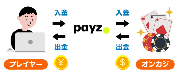 ペイズ（payz）説明（オンラインカジノの場合）