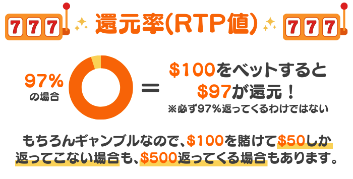 オンラインカジノスロット還元率（RTP値/ペイアウト率）とは