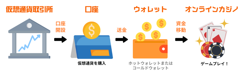 おすすめ仮想通貨利用方法の手順