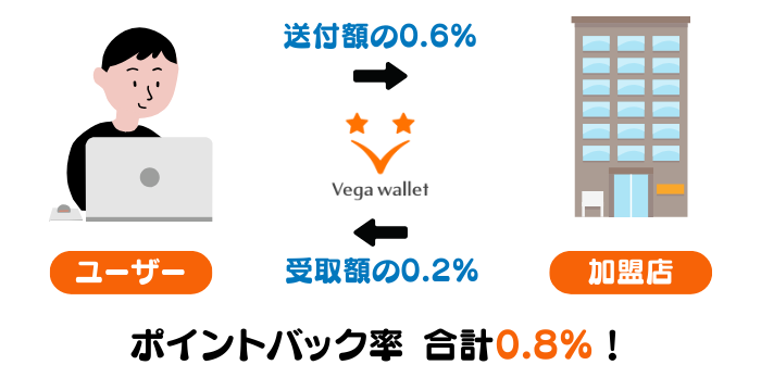 ベガウォレットポイントバック